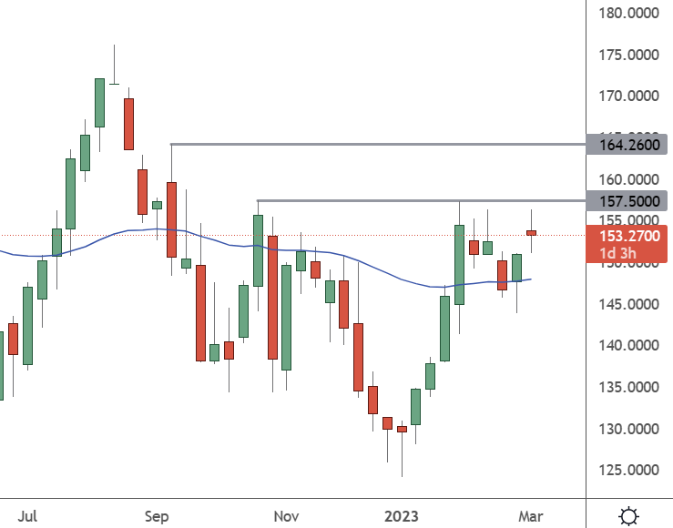 AAPL - Weekly Chart