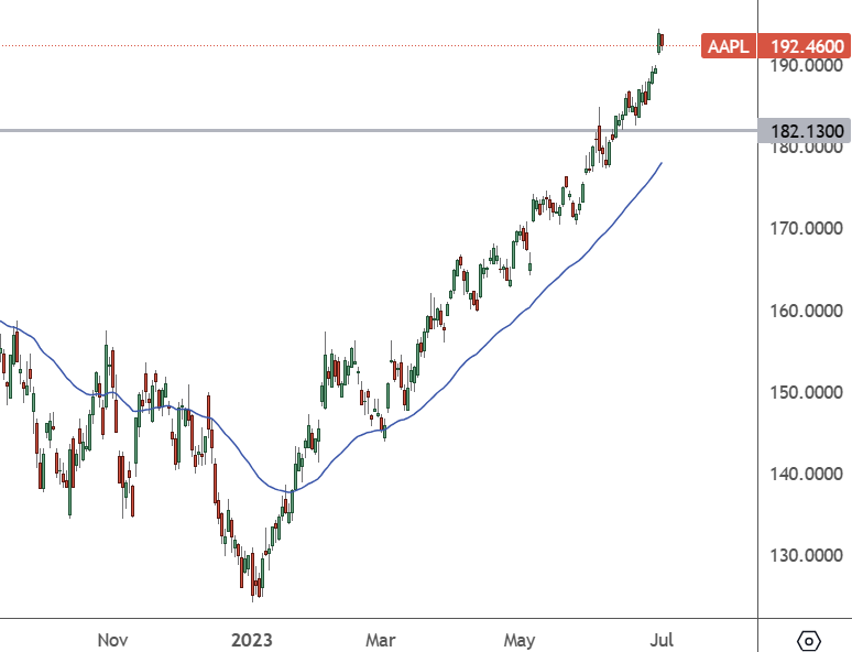 AAPL: Daily Chart