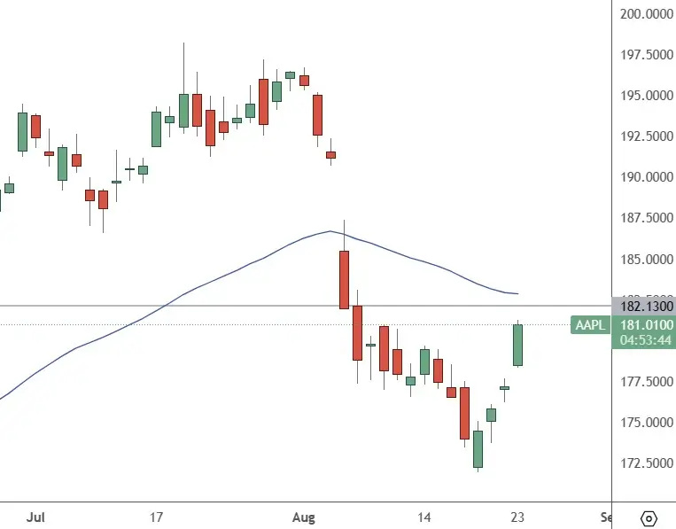 AAPL–Daily-Chart-New-Iphone