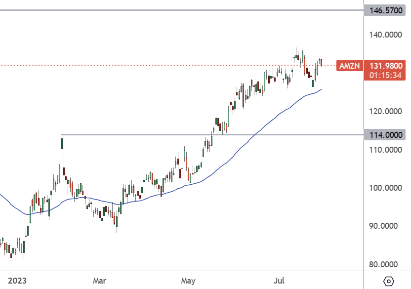 AMZN: Daily Chart