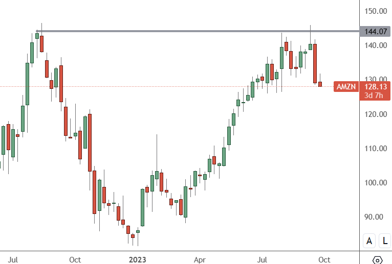 AMZN: Weekly Chart