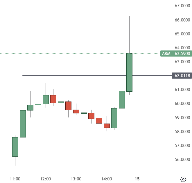 ARM: 15 MinChart