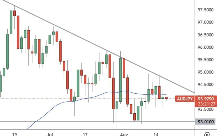 AUDJPY – Daily Chart - employment data