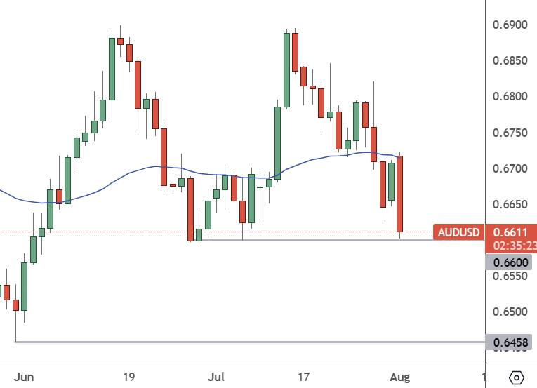 AUDUSD – Daily Chart