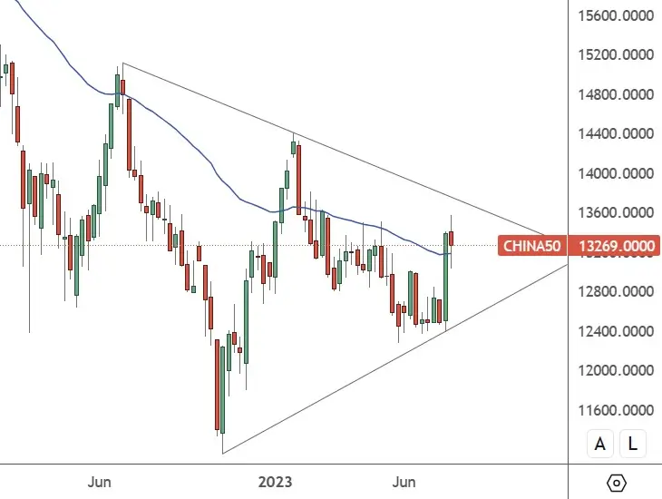 CH50 – Weekly Chart - Stealth Breakout