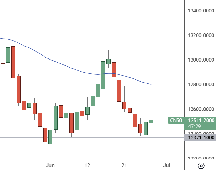 CH50: Daily Chart