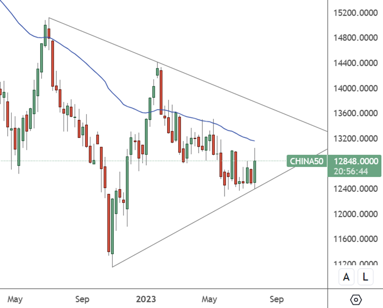 CH50: Weekly Chart