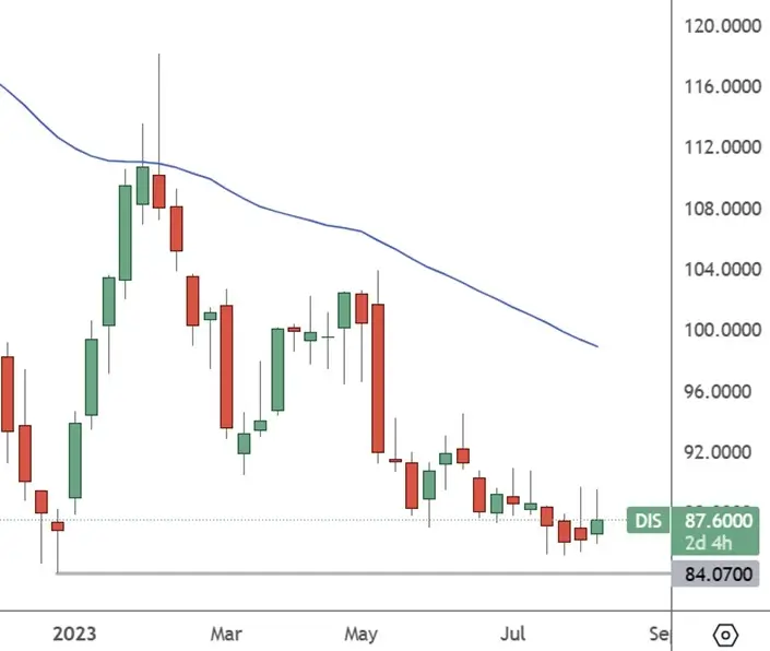 DIS-Weekly-Chart-Earning-Release