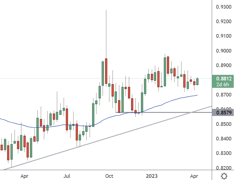 EURGBP – Daily Chart