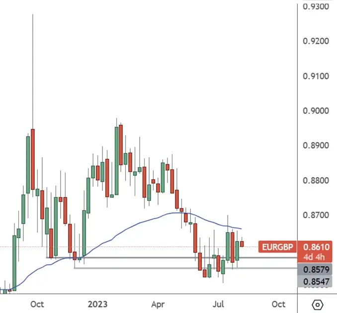 EURGBP – Weekly Chart-inflation-gpd-data