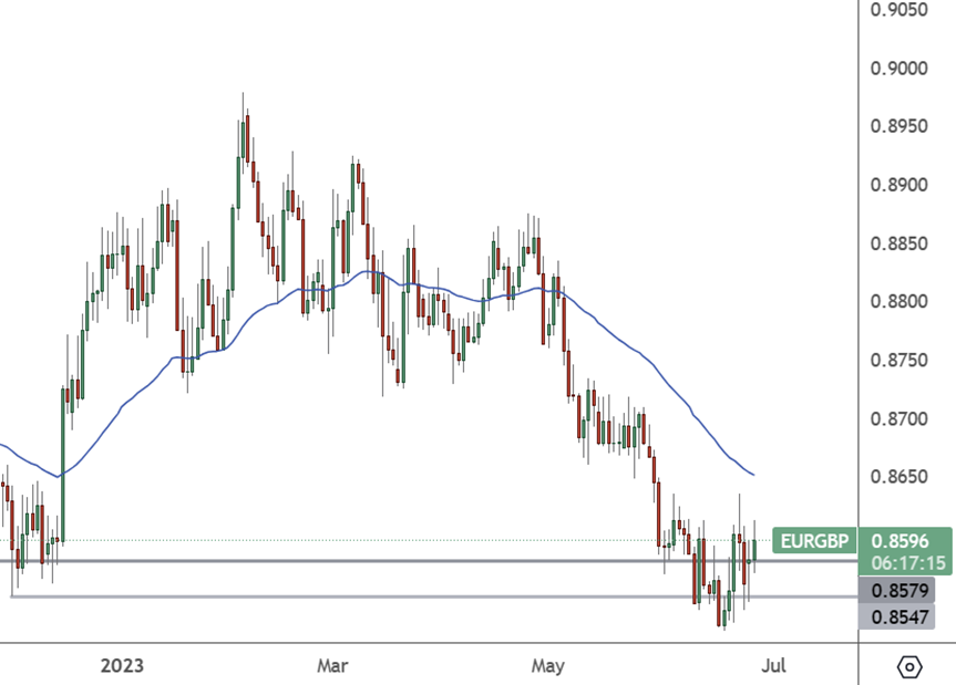 EURGBP: Daily Chart