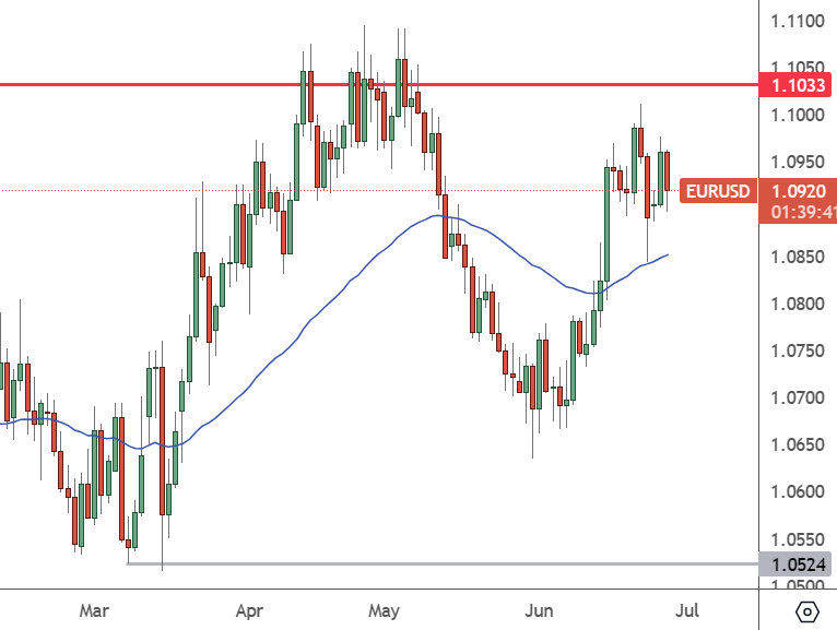 EURUSD: Daily Chart