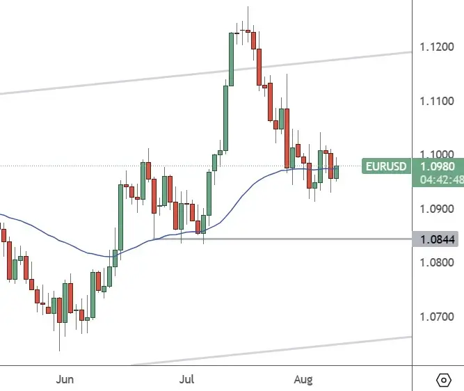 EURUSD-DailyChart-Fed