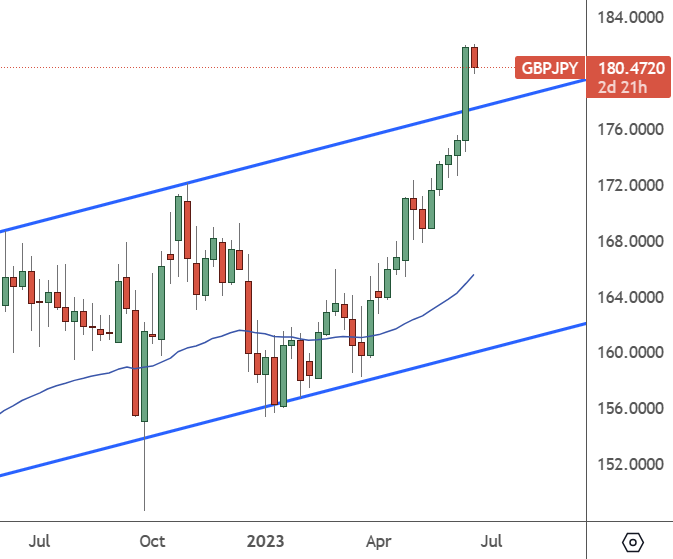 GBPJPY: Weekly Chart