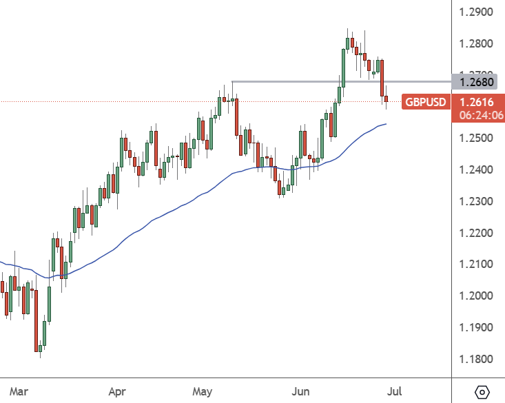 GBPUSD: Daily Chart