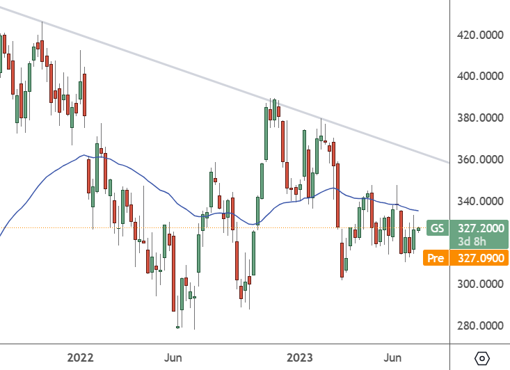 GS: Weekly Chart