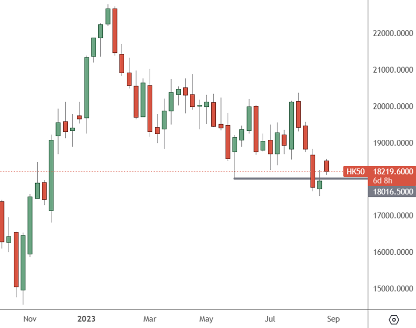 HK50: Weekly Chart