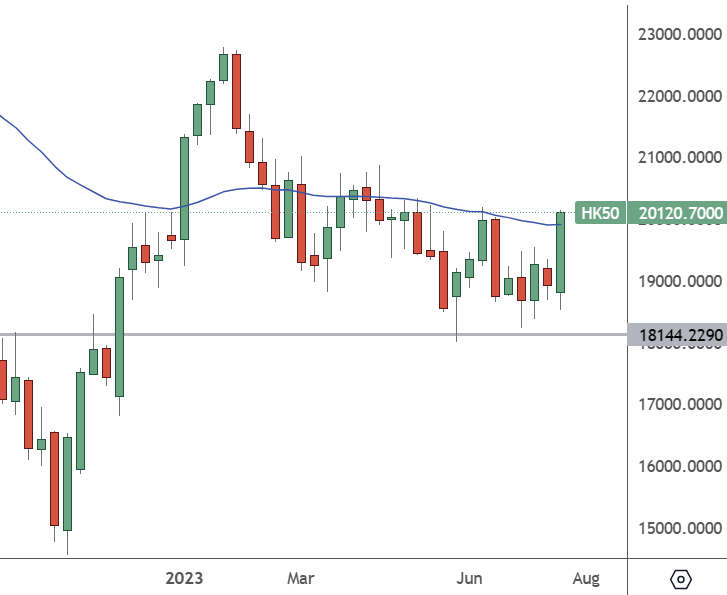 HK50: Weekly Chart