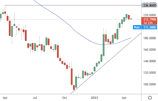 META – Weekly Chart