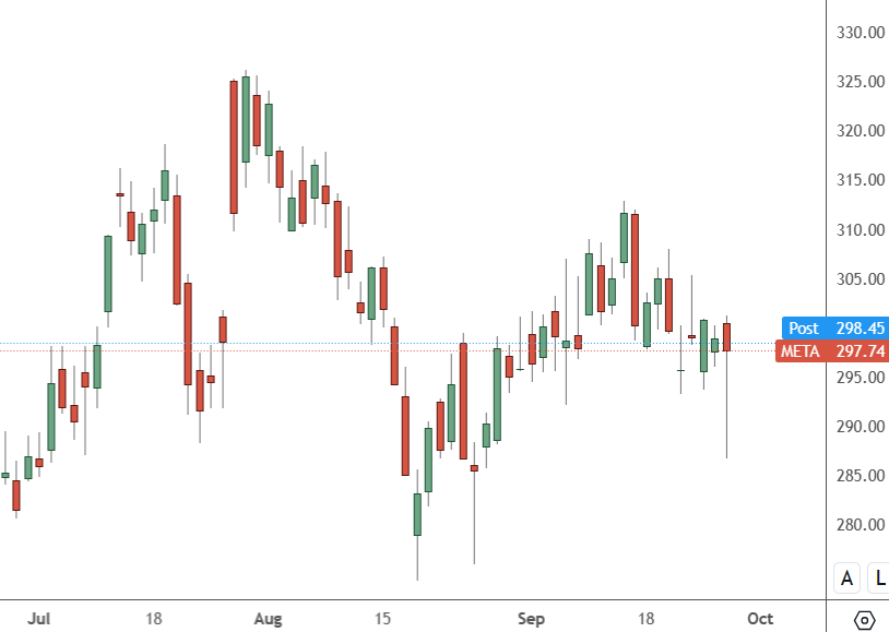 META: Daily Chart