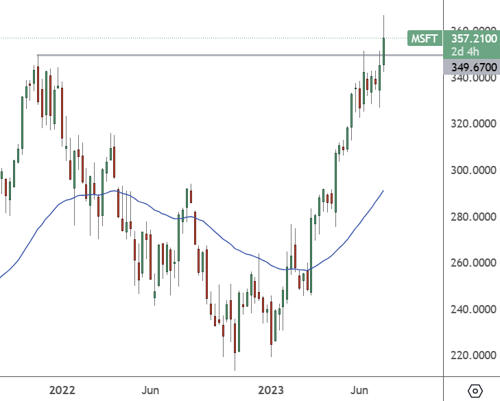 MSFT: Weekly Chart