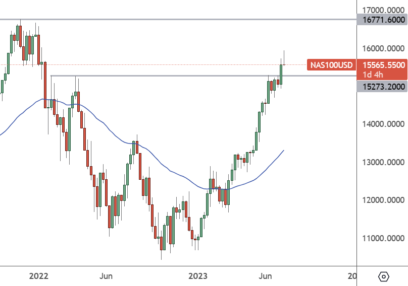 NAS100 – Weekly Chart