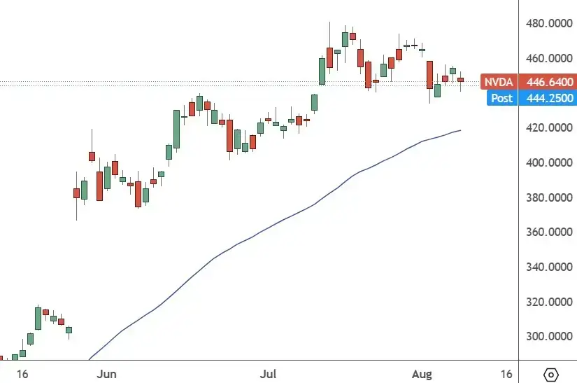 NVDA-weekly-charts-AI-Dominance