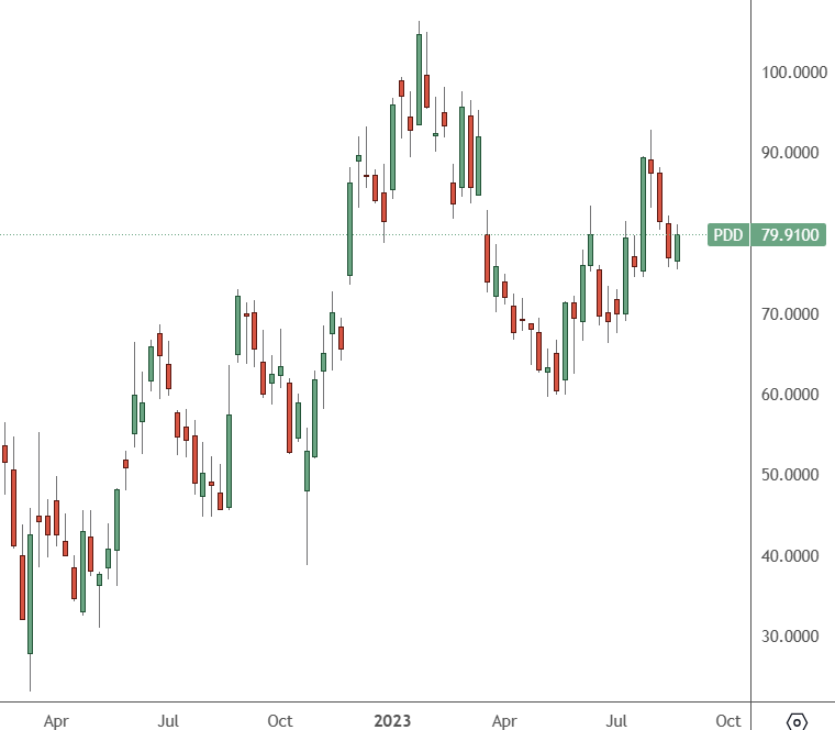 PDD: Weekly Chart