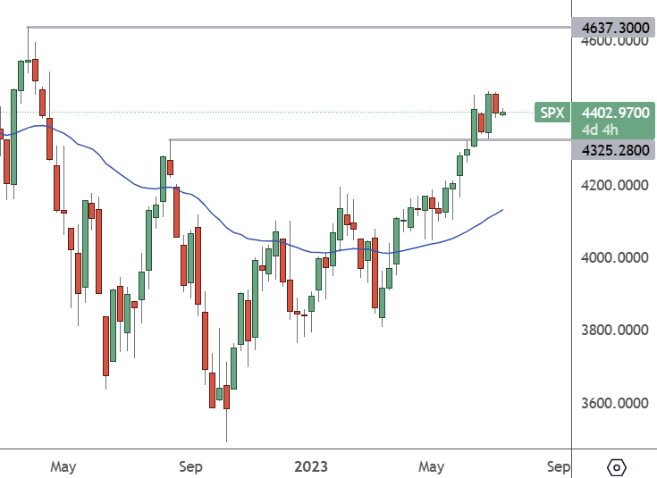 SPX: Weekly Chart