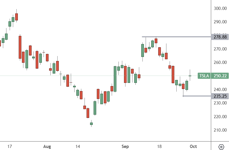 TSLA: Daily Chart