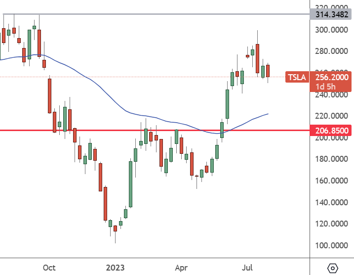 TSLA: Weekly Chart