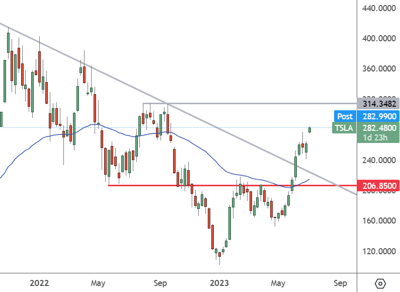 TSLA: Weekly Chart