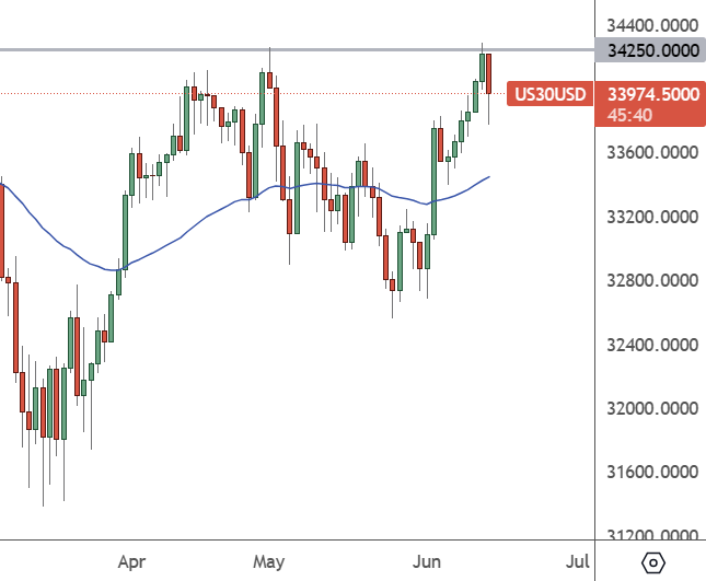 US30 – Daily Chart