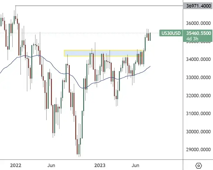 US30 – Weekly Chart - inflation data guidance