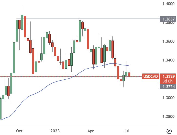 USDCAD: Weekly Chart