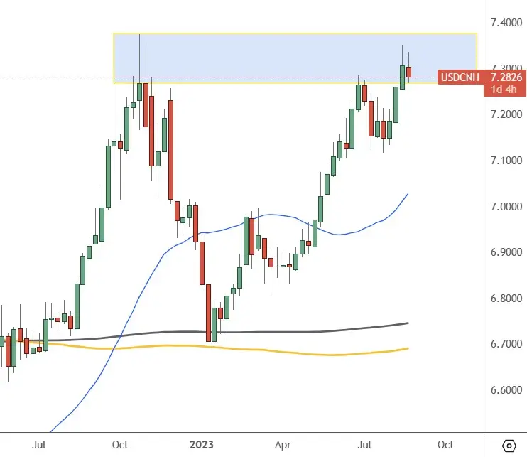 USDCNH–Weekly-Chart-Yuan