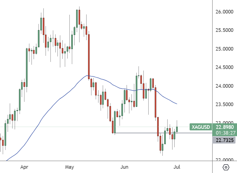 XAGUSD: Daily Chart