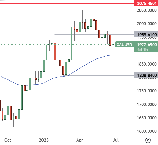 XAUUSD: Weekly Chart