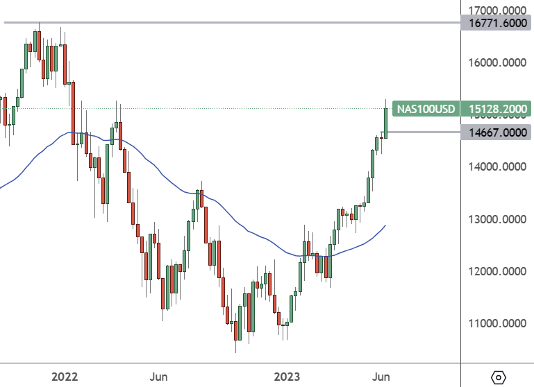 NAS100 – Daily Chart