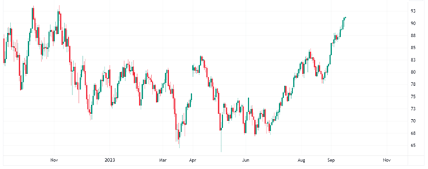 USOIL: Daily Chart