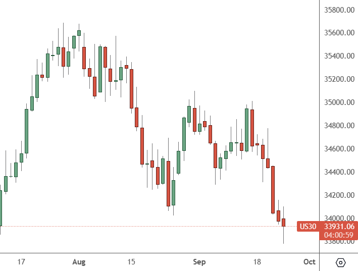 US30: Daily Chart