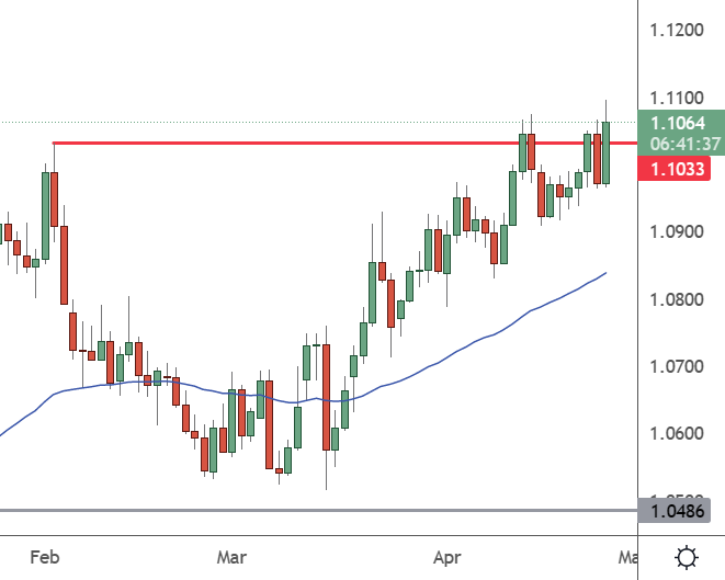 EURUSD – Daily Chart