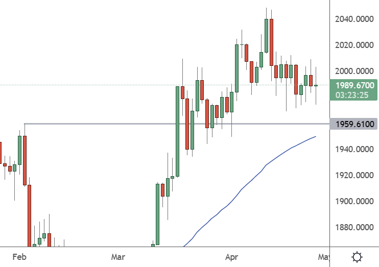 Gold – Daily Chart