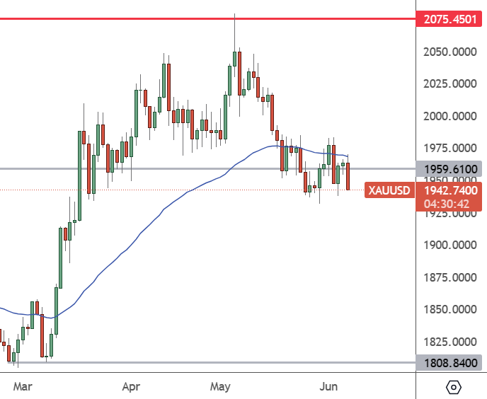 Gold – Daily Chart