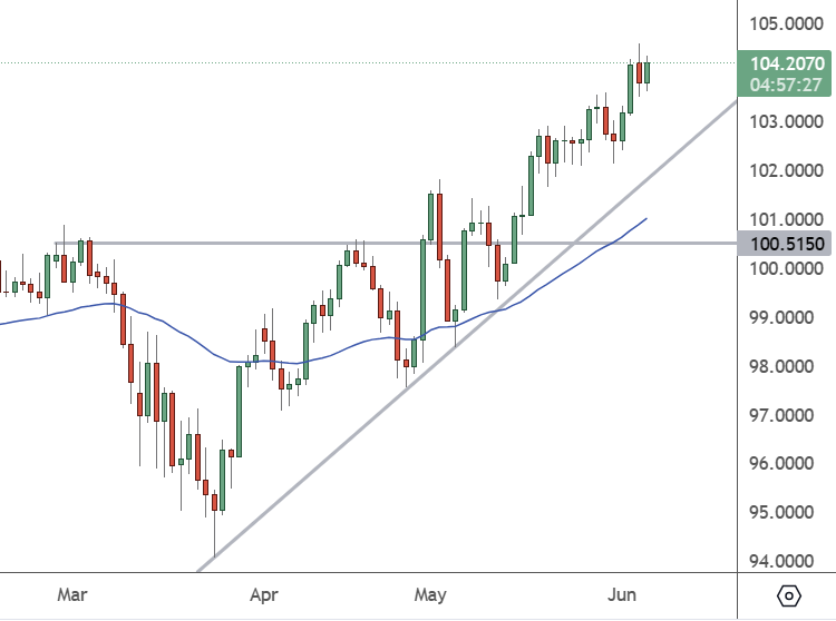 CADJPY – Daily Chart