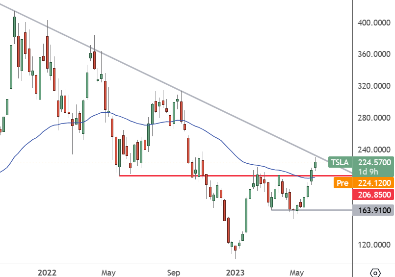 TSLA – Weekly Chart