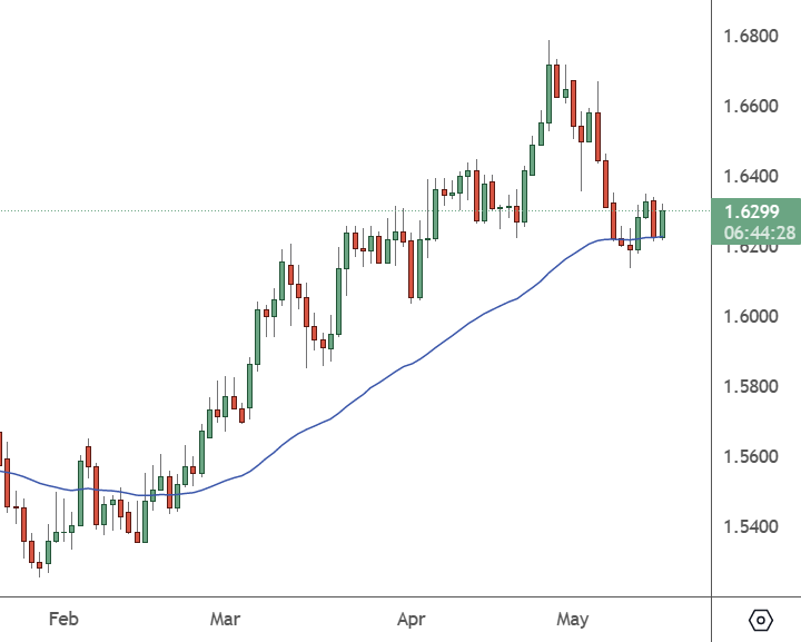 EURAUD – Daily Chart