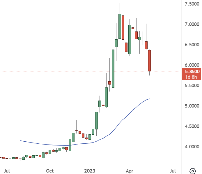 CHA – Weekly Chart