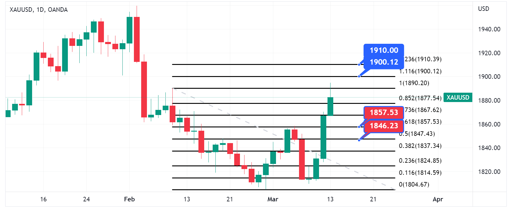 xauusd