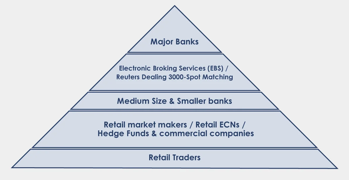 structure-of-the-forex-market-players